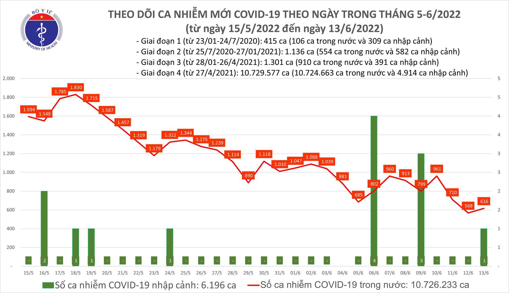 Còn hơn 1,1 triệu người mắc Covid-19 đang được điều trị hoặc theo dõi tại nhà - Ảnh 1.