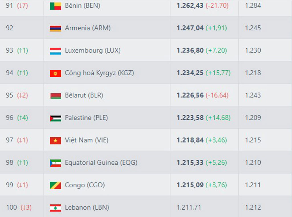 Tin tối (14/6): ĐT Việt Nam đối mặt với nguy cơ tụt bậc trên BXH FIFA - Ảnh 1.