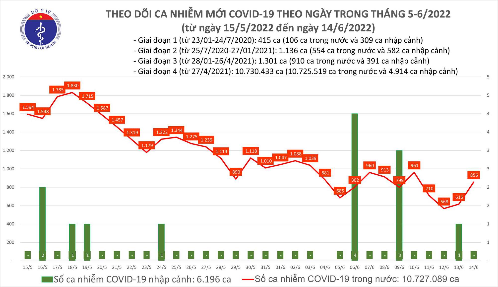 Covid-19 ngày 14/6: Ghi nhận hơn 800 ca mắc mới - Ảnh 1.