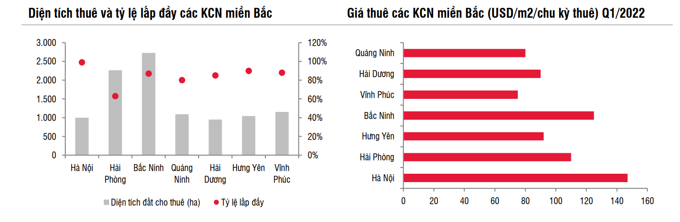 SSI Research: Triển vọng tươi sáng với DN bất động sản KCN - Ảnh 2.