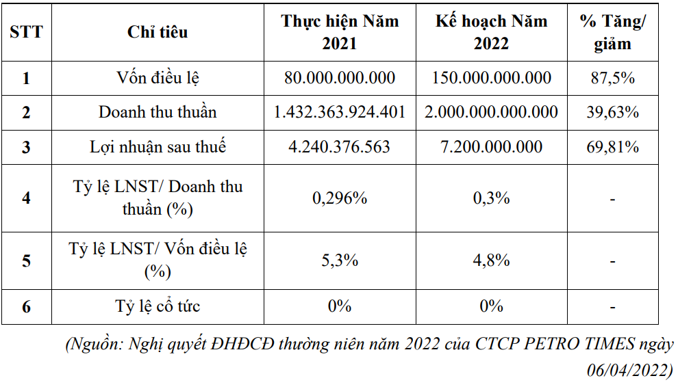 Petro Times (PPT) trước thềm niêm yết, có gì để nhà đầu tư quan tâm? - Ảnh 2. Petro Times (PPT) trước thềm niêm yết, có gì để nhà đầu tư quan tâm? - Ảnh 2.