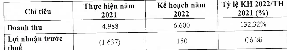 Giày Sài Gòn (SSF) kinh doanh bết bát, âm vốn sở hữu, lên kế hoạch lãi trước thuế 150 triệu đồng - Ảnh 1. Giày Sài Gòn (SSF) kinh doanh bết bát, âm vốn sở hữu, lên kế hoạch lãi trước thuế 150 triệu đồng - Ảnh 1.