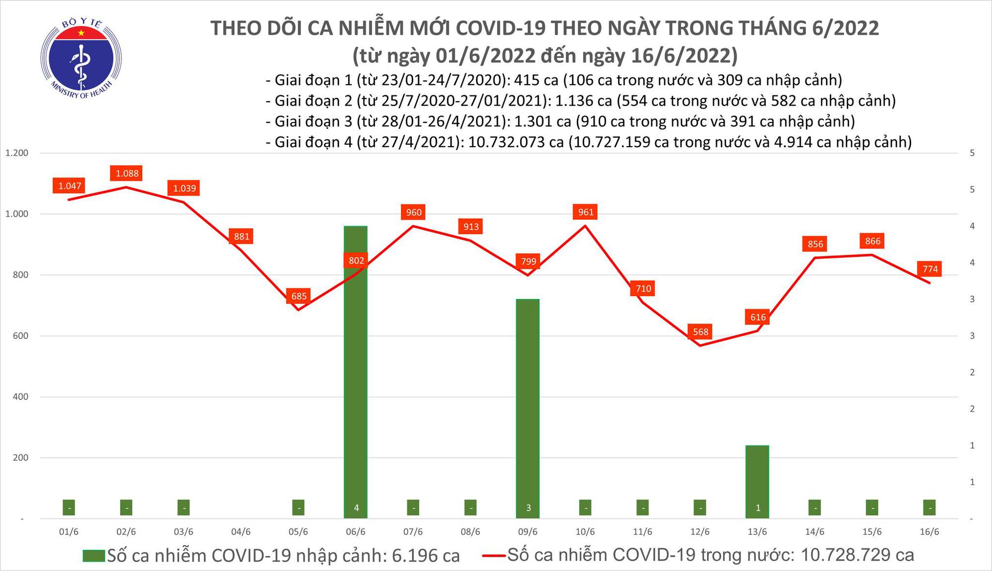 Covid-19 ngày 16/6: Ghi nhận gần 800 ca mắc mới - Ảnh 1.