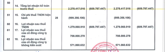 Tập đoàn Green+ báo lãi 1,3 tỷ đồng trong quý I/2022, tài sản tăng 53% - Ảnh 1. Tập đoàn Green+ báo lãi 1,3 tỷ đồng trong quý I/2022, tài sản tăng 53% - Ảnh 1.