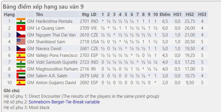 Lê Quang Liêm giành ngôi á quân Prague Masters 2022 - Ảnh 3.