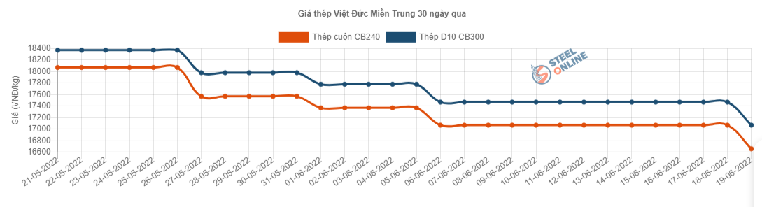 Giá vật liệu hôm nay 19/6: Giá thép trong nước tiếp tục giảm từ 300-500 nghìn đồng/tấn - Ảnh 7.