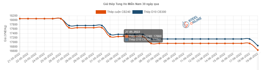 Giá vật liệu hôm nay 19/6: Giá thép trong nước tiếp tục giảm từ 300-500 nghìn đồng/tấn - Ảnh 13.
