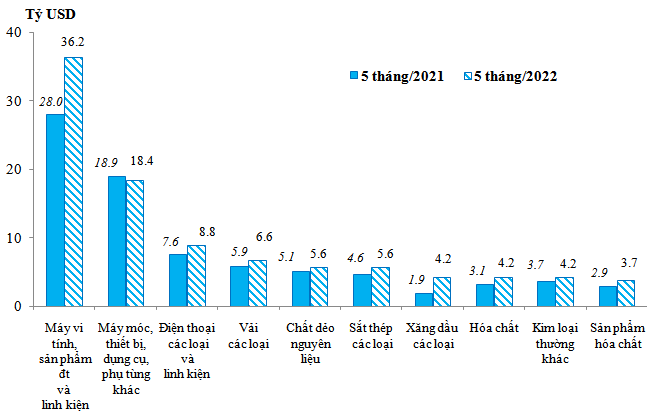 5 tháng đầu năm, Việt Nam nhập khẩu 4,19 triệu tấn xăng dầu, tăng 17,8% so với cùng kỳ - Ảnh 1. 5 tháng đầu năm, Việt Nam nhập khẩu 4,19 triệu tấn xăng dầu, tăng 17,8% so với cùng kỳ - Ảnh 1.
