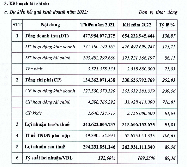 Nam Tân Uyên (NTC) dự kiến chi trả cổ tức năm 2021, tỷ lệ ...siêu khủng lên 90% - Ảnh 1.