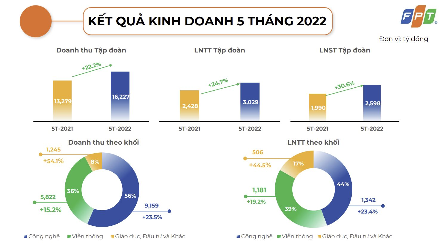 5 tháng, FPT công bố lãi hơn 3.000 tỷ đồng, tăng 25% cùng kỳ - Ảnh 1.