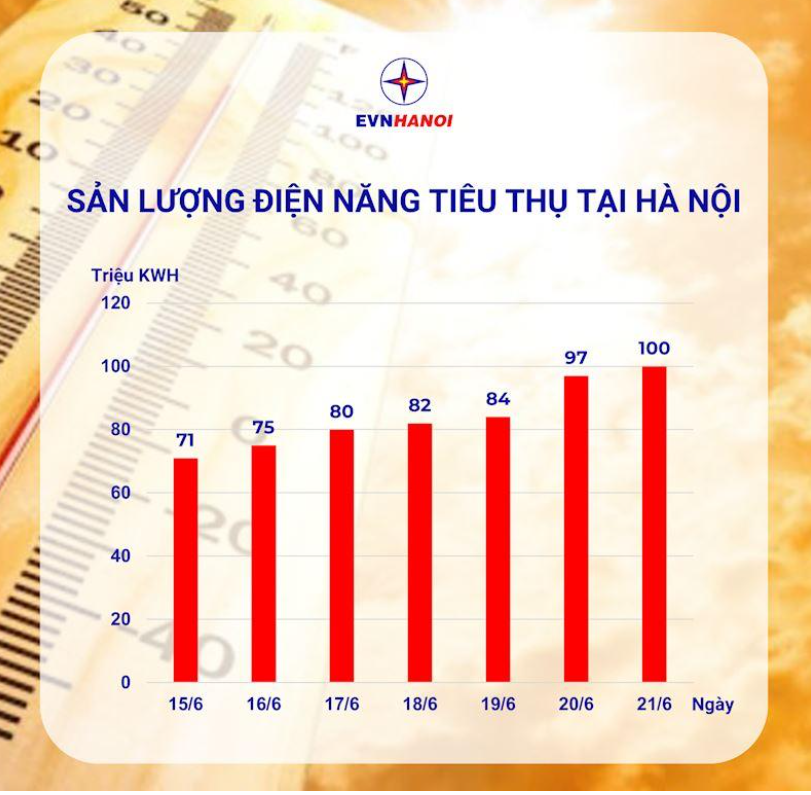 Tiêu thụ điện tại Hà Nội lập kỷ lục mới - Ảnh 1. Tiêu thụ điện tại Hà Nội lập kỷ lục mới - Ảnh 1.