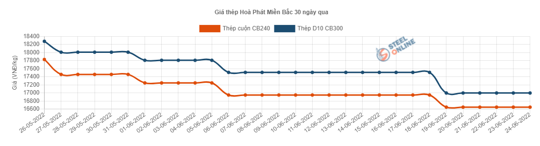Giá vật liệu hôm nay 24/6: Giá thép đảo chiều đi lên  - Ảnh 2.