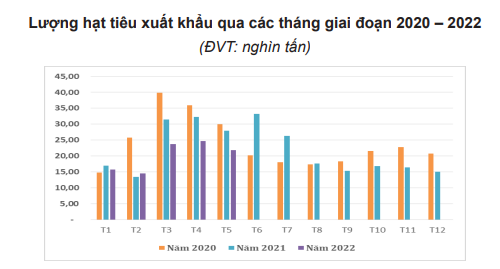 Thị trường vẫn ảm đạm, giá tiêu sẽ còn "giằng co" - Ảnh 3. Thị trường vẫn ảm đạm, giá tiêu sẽ còn "giằng co" - Ảnh 3.