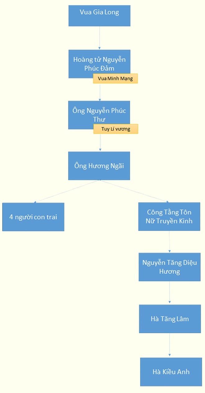 Hoàng tử thứ 11 của vua Minh Mạng tài giỏi như thế nào? - Ảnh 4.