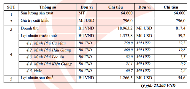 ĐHĐCĐ Thủy sản Minh Phú: Chia cổ tức năm 2021 bằng tiền tỷ lệ 23%; robot hóa tiến tới giảm 90% lao động - Ảnh 1.