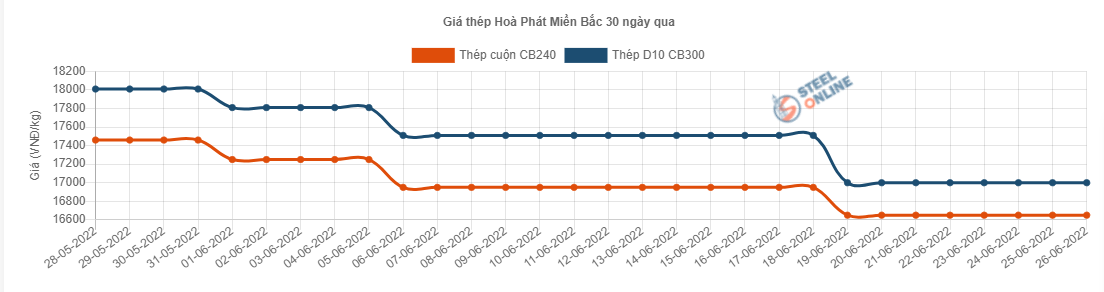 Giá vật liệu hôm nay 26/6: Thép trong nước tiếp tục đi ngang; giá thép sàn giao dịch nhích nhẹ cuối tuần - Ảnh 4.