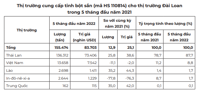 Xuất khẩu tinh bột sắn sang Trung Quốc đang tràn đầy hy vọng - Ảnh 5. Xuất khẩu tinh bột sắn sang Trung Quốc đang tràn đầy hy vọng - Ảnh 5.