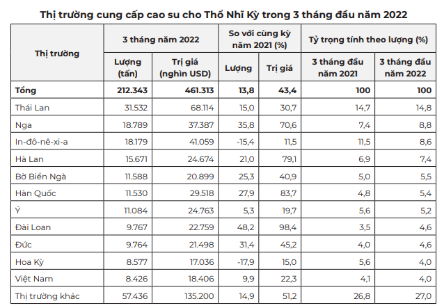 Giá cao su hôm nay 28/6: Giá cao su sàn Thượng Hải không giữ nổi đà tăng - Ảnh 5. Giá cao su hôm nay 28/6: Giá cao su sàn Thượng Hải không giữ nổi đà tăng - Ảnh 5.