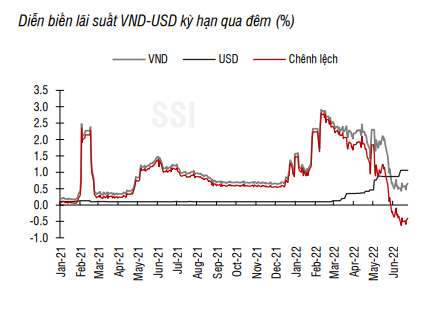 Hút ròng 84.000 tỷ: Ngân hàng Nhà nước "giải bài toán" thừa tiền tại các ngân hàng - Ảnh 2. Hút ròng 84.000 tỷ: Ngân hàng Nhà nước "giải bài toán" thừa tiền tại các ngân hàng - Ảnh 2.