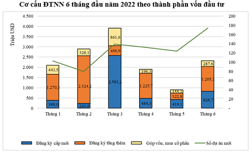 Vốn FDI giảm tháng thứ 5 liên tiếp - Ảnh 1. Vốn FDI giảm tháng thứ 5 liên tiếp - Ảnh 1.