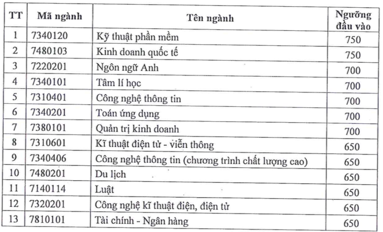 Điểm sàn xét tuyển kỳ thi đánh giá năng lực của Trường ĐH Sài Gòn - Ảnh 2. Điểm sàn xét tuyển kỳ thi đánh giá năng lực của Trường ĐH Sài Gòn - Ảnh 2.