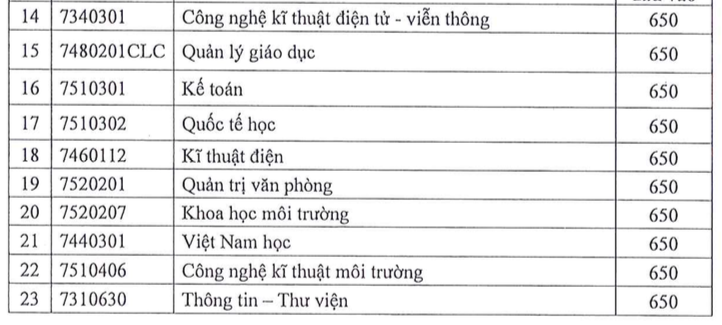 Điểm sàn xét tuyển kỳ thi đánh giá năng lực của Trường ĐH Sài Gòn - Ảnh 3. Điểm sàn xét tuyển kỳ thi đánh giá năng lực của Trường ĐH Sài Gòn - Ảnh 3.