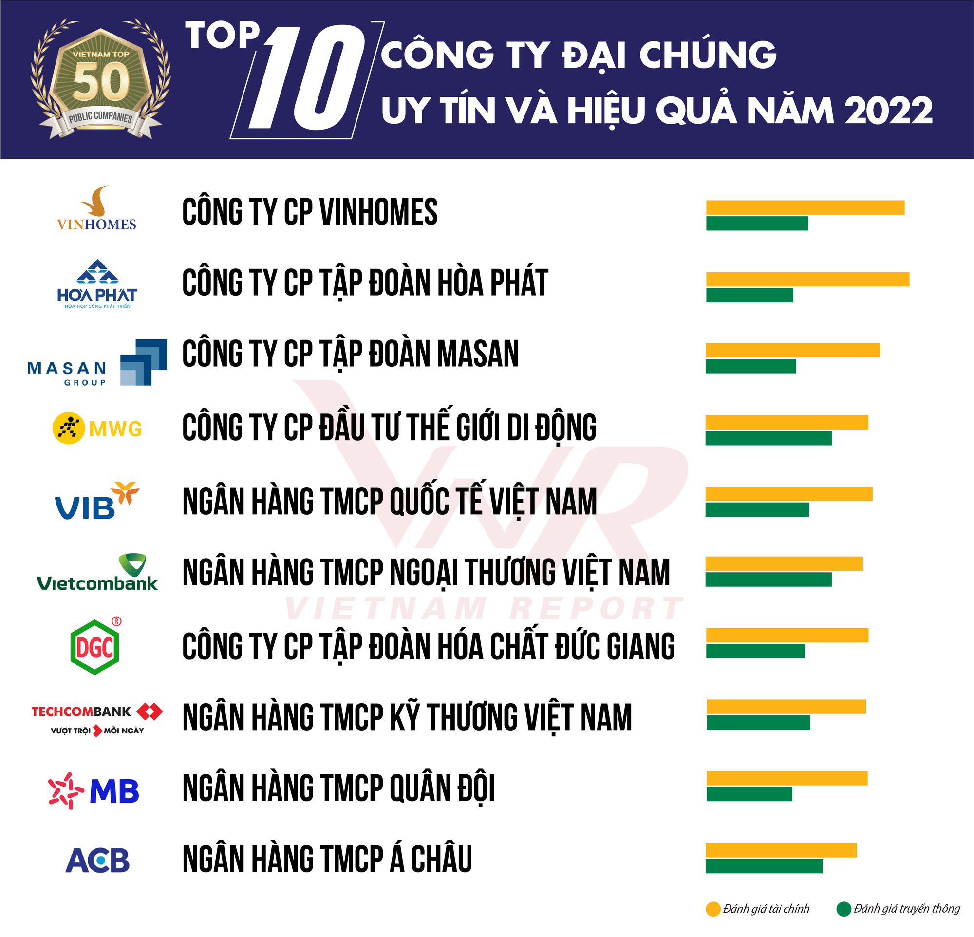 Top 50 Công ty Đại chúng Uy tín và Hiệu quả năm 2022 - Ảnh 1. Top 50 Công ty Đại chúng Uy tín và Hiệu quả năm 2022 - Ảnh 1.