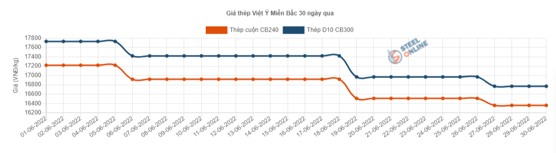 Giá vật liệu hôm nay 30/6: Giá thép biến động nhẹ, quặng sắt giảm do lo lắng về nhu cầu - Ảnh 4.