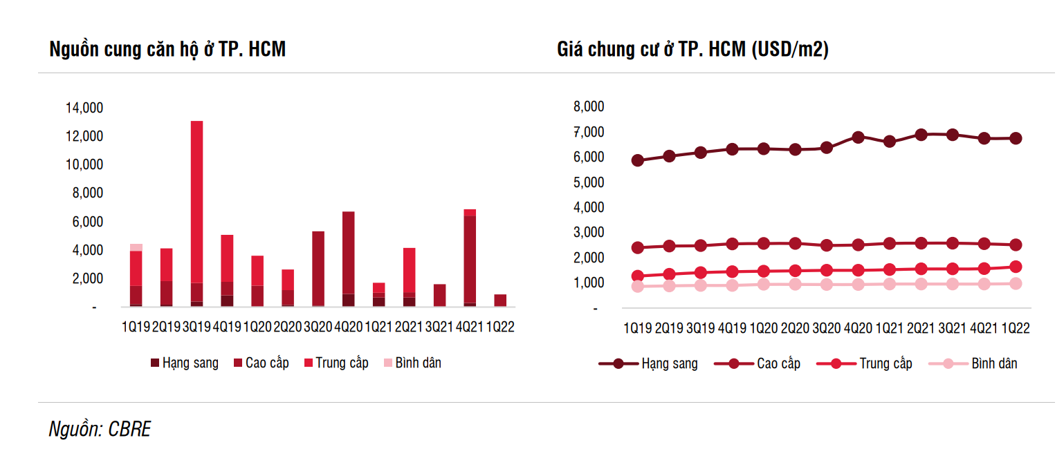 Chuyên gia SSI Research: Cổ phiếu bất động sản đang ở mức hấp dẫn nhưng cần chờ thời điểm tốt để xuống tiền - Ảnh 2.