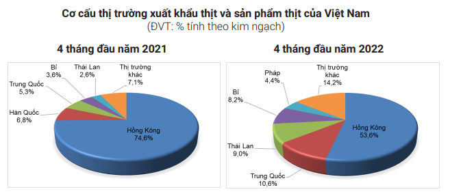 Hàng loạt thị trường chủ chốt khó khăn, xuất khẩu thịt của Việt Nam sụt giảm mạnh - Ảnh 2. Hàng loạt thị trường chủ chốt khó khăn, xuất khẩu thịt của Việt Nam sụt giảm mạnh - Ảnh 2.