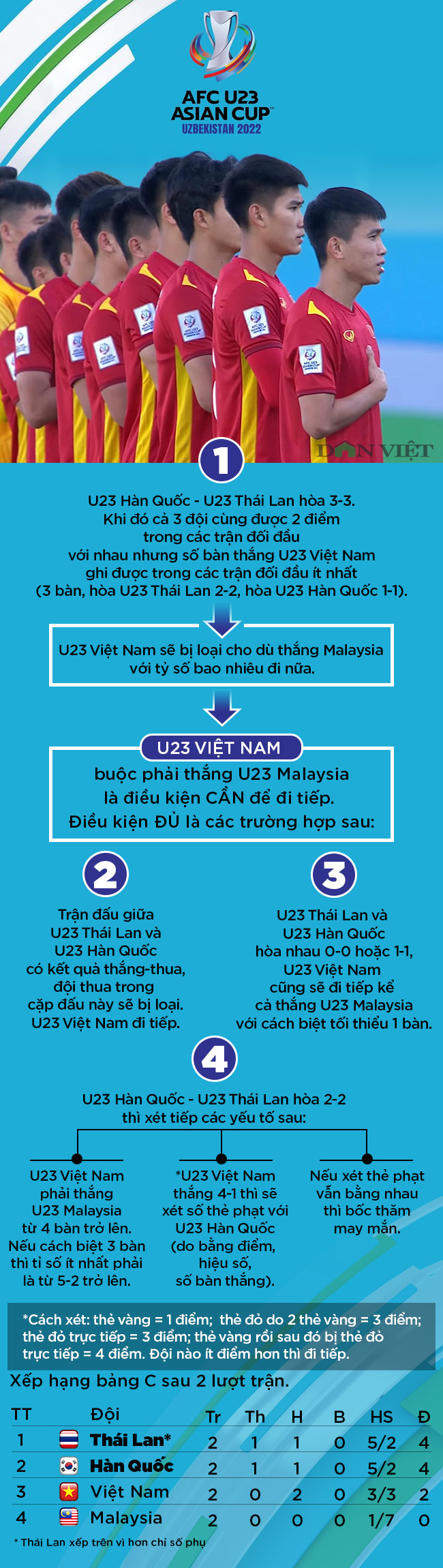 U23 Thái Lan hòa U23 Hàn Quốc 3-3 sẽ là &quot;cơn ác mộng&quot; với U23 Việt Nam? - Ảnh 1.