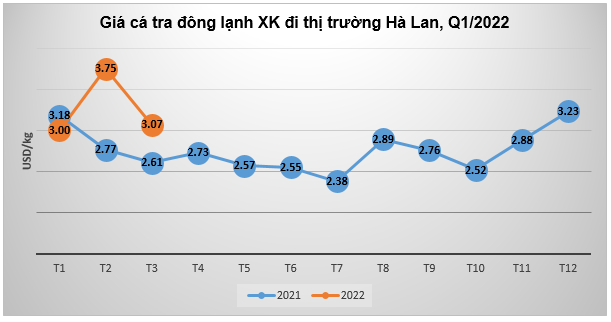 Châu Âu với nỗi lo khủng hoảng lương thực, cơ hội cho cá tra Việt - Ảnh 1.