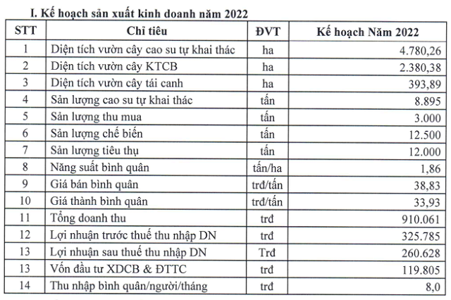 Cao su Đồng Phú (DPR) lên kế hoạch lợi nhuận đi lùi 31%, chia cổ tức năm 2021 tỷ lệ 35% - Ảnh 1.