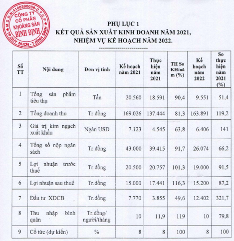ĐHĐCĐ Khoáng Bình Định: Dự trình kế hoạch kinh doanh giảm, tỷ lệ cổ tức là 8% - Ảnh 2. ĐHĐCĐ Khoáng Bình Định: Dự trình kế hoạch kinh doanh giảm, tỷ lệ cổ tức là 8% - Ảnh 2.