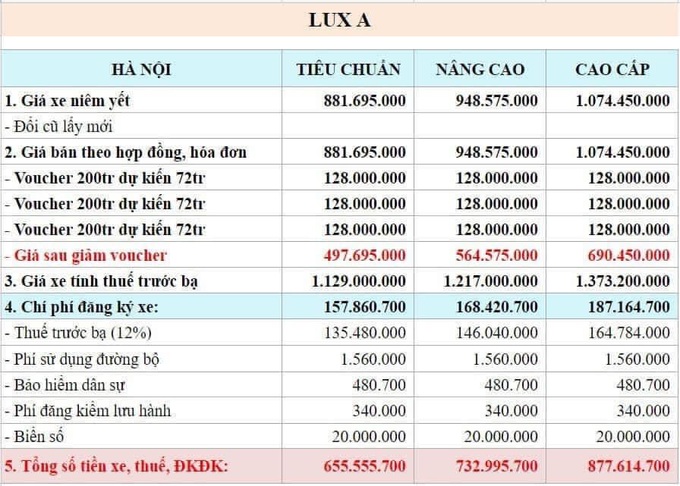 Thực hư việc mua xe VinFast Lux A2.0 được ưu đãi tới 600 triệu đồng? - Ảnh 2.