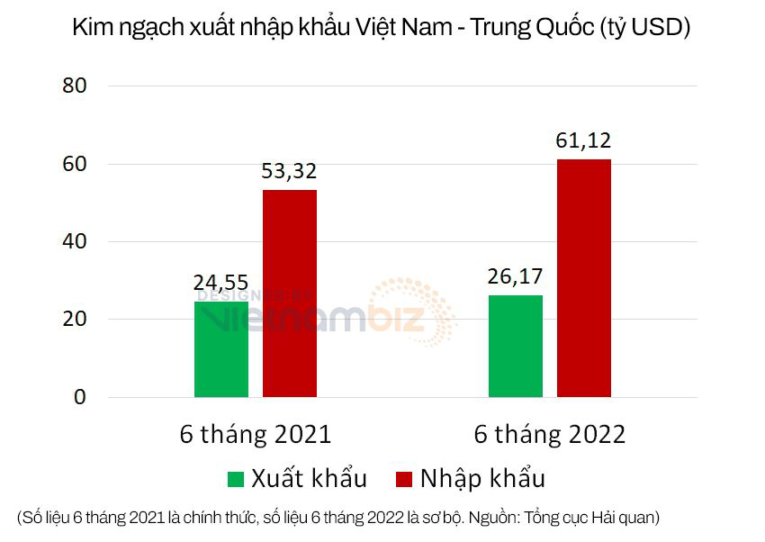 6 tháng đầu năm, Việt Nam nhập siêu gần 35 tỷ USD từ Trung Quốc - Ảnh 1. 6 tháng đầu năm, Việt Nam nhập siêu gần 35 tỷ USD từ Trung Quốc - Ảnh 1.