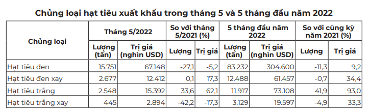 Giá hạt tiêu ảm đạm đến bao giờ? - Ảnh 2.