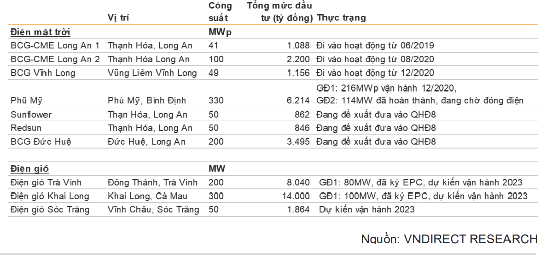 VnDirect: Các dự án bất động sản của Bamboo Capital (BCG) sẽ có lợi nhuận trong năm 2022 - Ảnh 1.