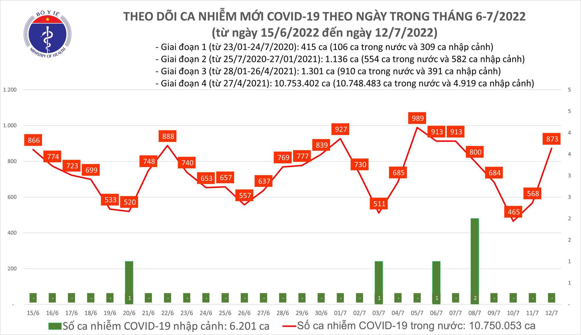 Bộ Y tế ới nhất ngày 11/7 - Ảnh 1.