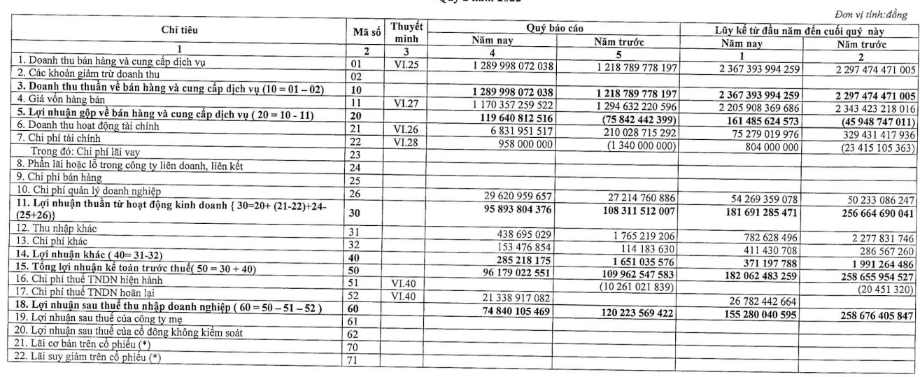 Quý II, Nhiệt điện Phả Lại (PPC) báo lãi 74 tỷ đồng, giảm 38% - Ảnh 1.