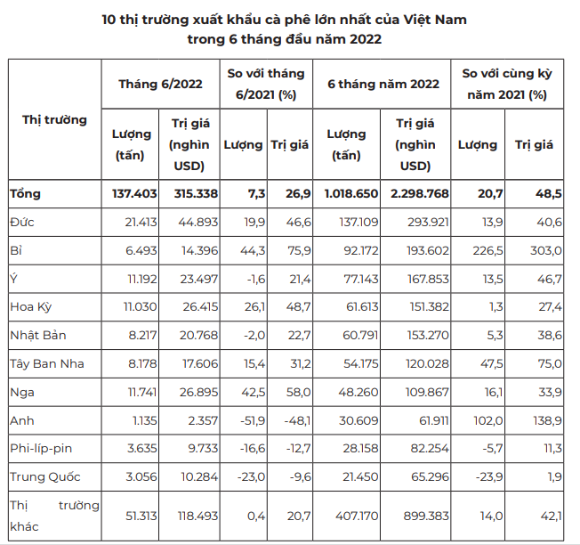 Giá cà phê bất ngờ giảm đến 1.000 đồng/kg, &quot;chu kỳ buồn&quot; bao giờ kết thúc? - Ảnh 5.