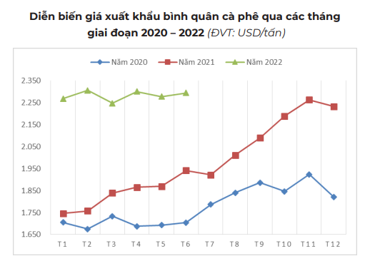 Giá cà phê bất ngờ giảm đến 1.000 đồng/kg, &quot;chu kỳ buồn&quot; bao giờ kết thúc? - Ảnh 4.