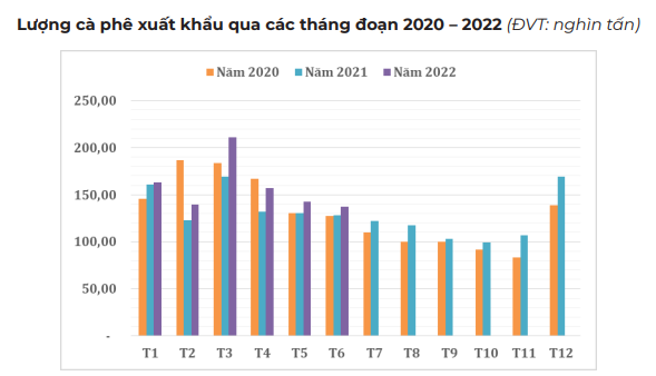 Giá cà phê bất ngờ giảm đến 1.000 đồng/kg, &quot;chu kỳ buồn&quot; bao giờ kết thúc? - Ảnh 3.