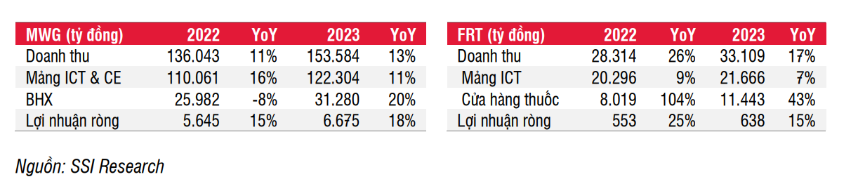 Chuyên gia dự báo &quot;bất ngờ&quot; về cổ phiếu Thế giới Di động (MWG), FPT Retail (FRT) - Ảnh 1.