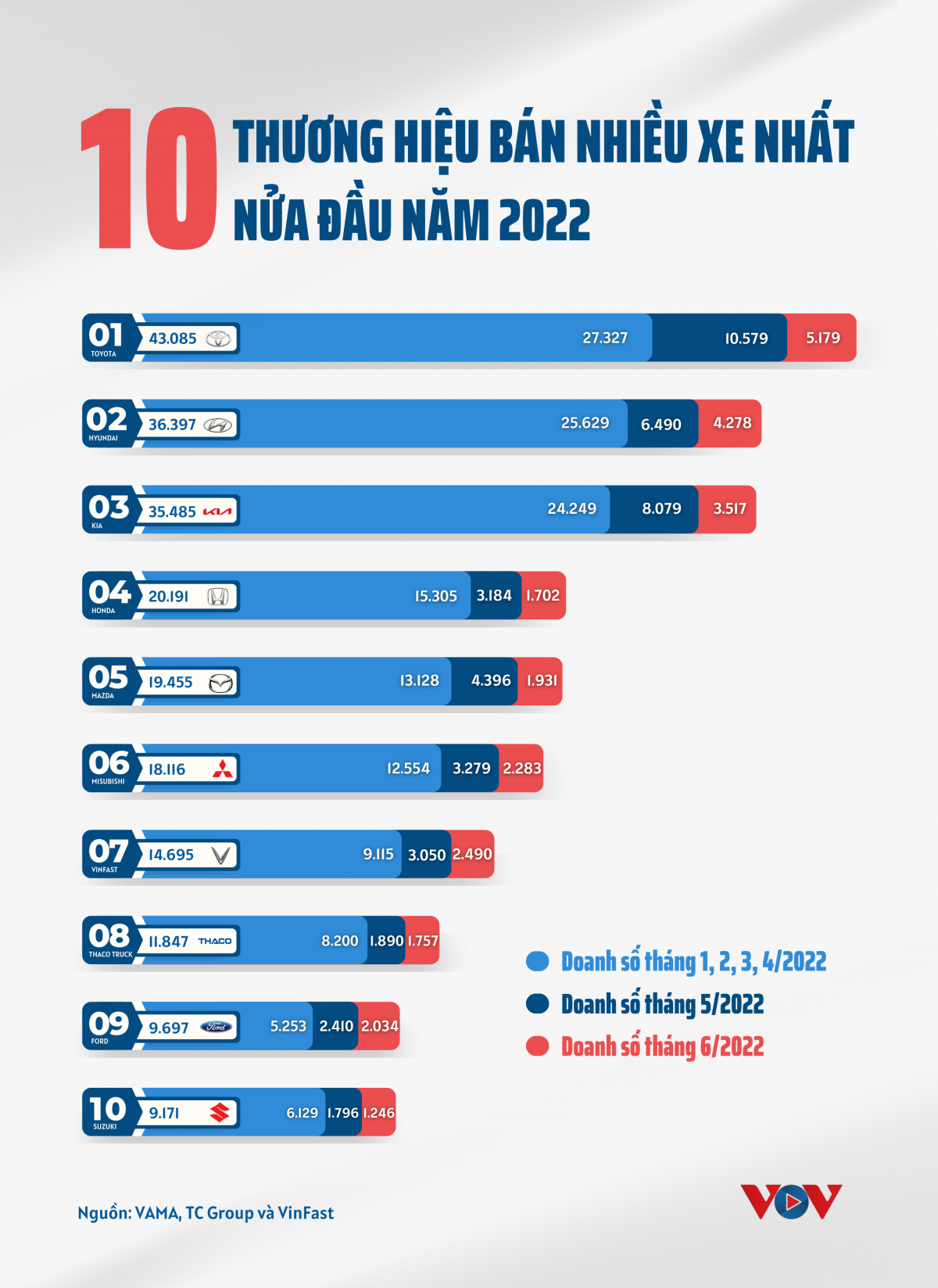 Hãng ô tô nào được người Việt tin dùng nhất nửa đầu năm 2022? - Ảnh 1. Hãng ô tô nào được người Việt tin dùng nhất nửa đầu năm 2022? - Ảnh 1.