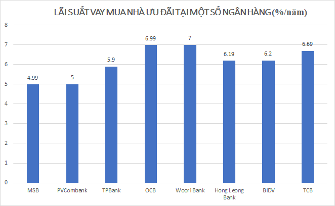 Tháng 7, lãi suất vay mua nhà tăng cao: Vay ngân hàng nào lãi suất tốt nhất? - Ảnh 3.