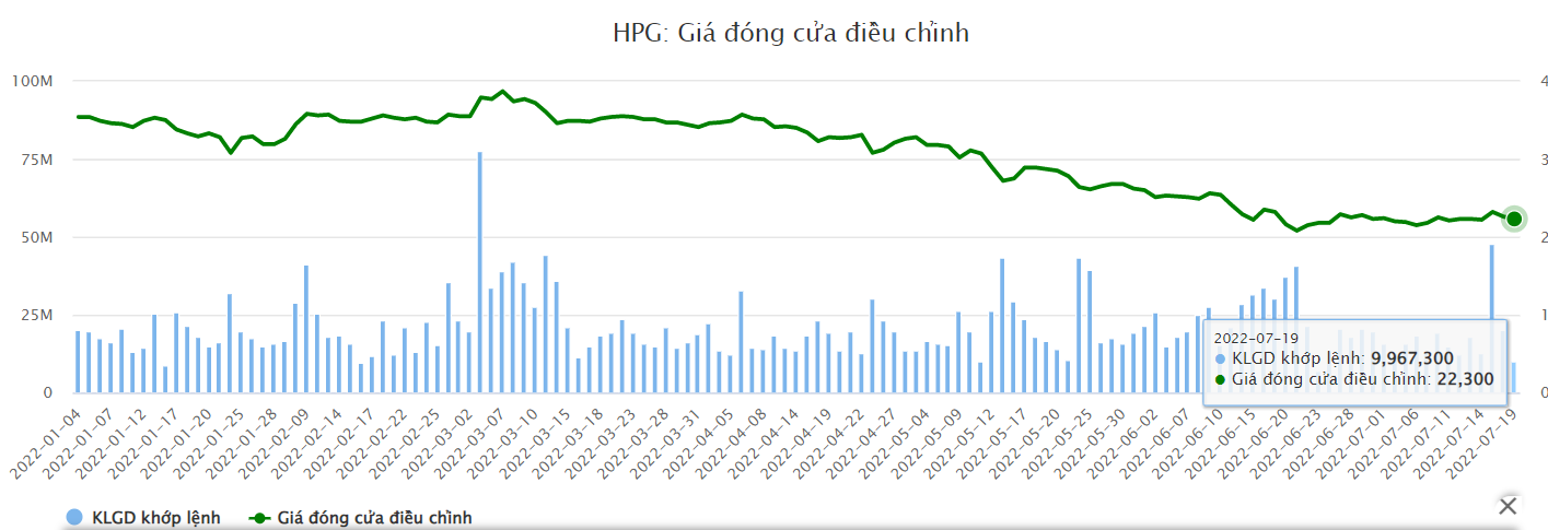 Lần đầu xuất khẩu thép xây dựng sang Mexico: Cổ phiếu HPG vẫn &quot;cắm đầu&quot;, tài sản của tỷ phú Trần Đình Long &quot;nhảy số&quot; - Ảnh 3.