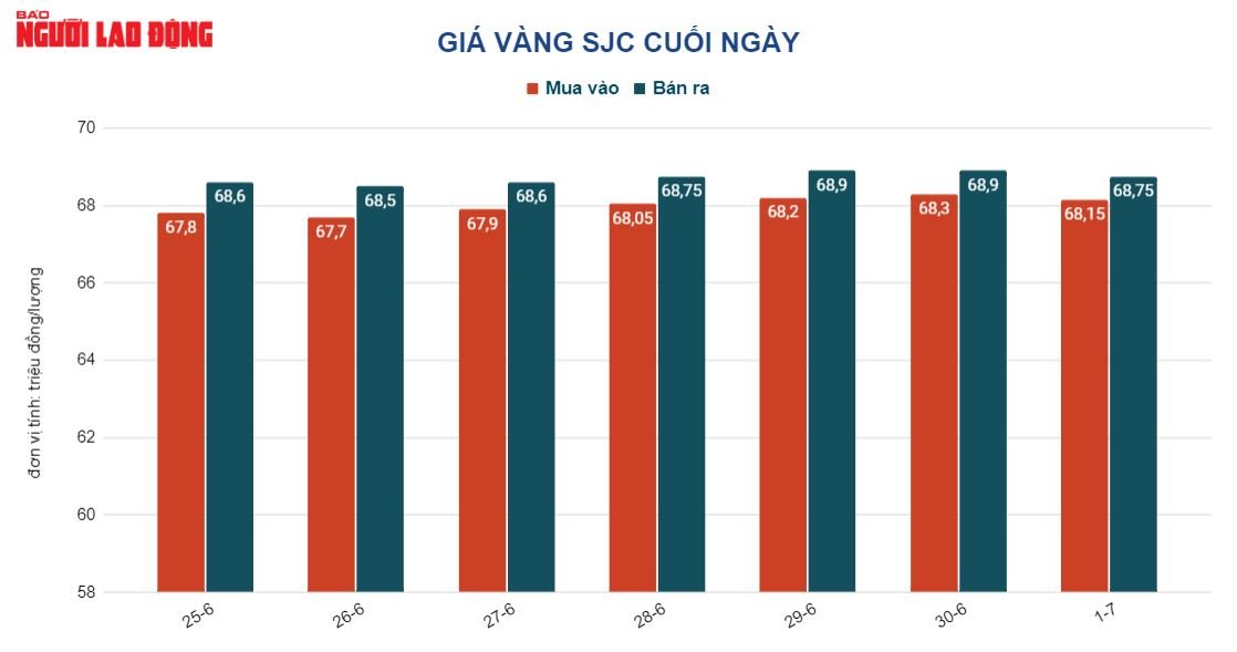 Giá vàng hôm nay 2-7: Lao xuống rồi đột ngột vọt lên - Ảnh 2. Giá vàng hôm nay 2-7: Lao xuống rồi đột ngột vọt lên - Ảnh 2.