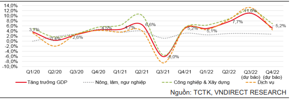 Dự báo &quot;nóng&quot;: Tăng trưởng GDP quý III/2022 có thể lên tới 11% - Ảnh 1.