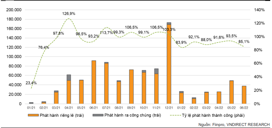 Hơn 33.600 tỷ trái phiếu đáo hạn trong quý III và "thế kẹt" của của DN Bất động sản - Ảnh 3. Hơn 33.600 tỷ trái phiếu đáo hạn trong quý III và "thế kẹt" của của DN Bất động sản - Ảnh 3.